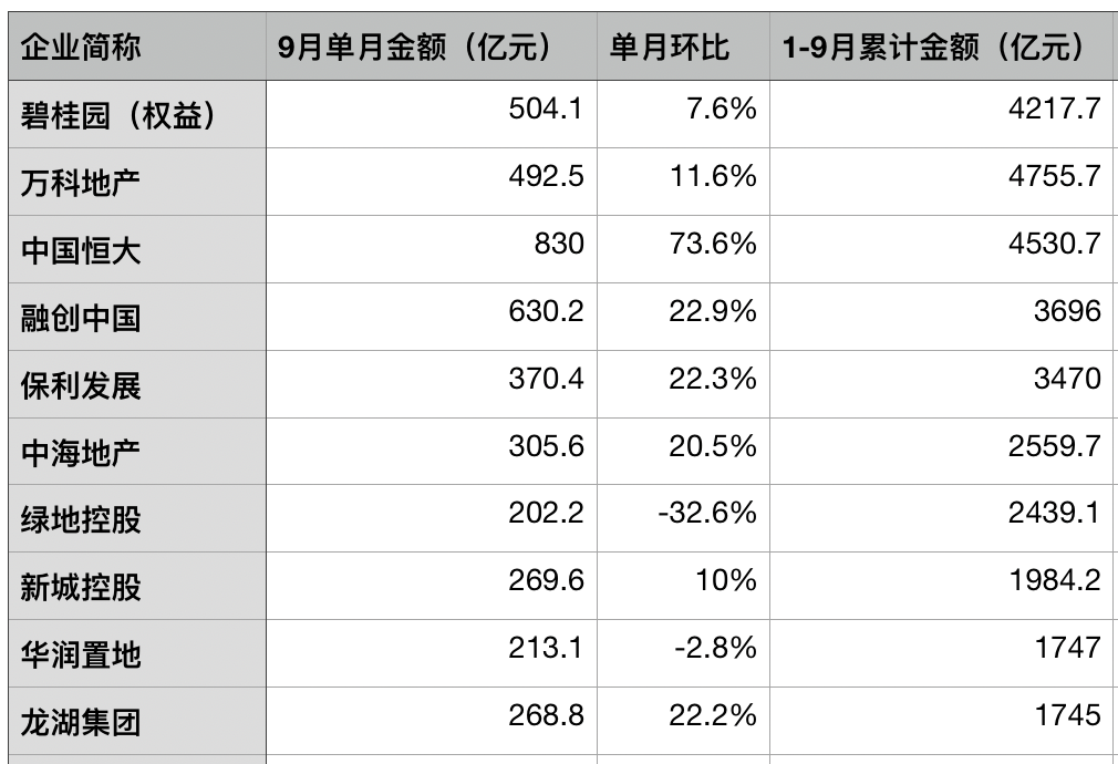 房企融资成本持续上涨 超10%的境外债融资已不是