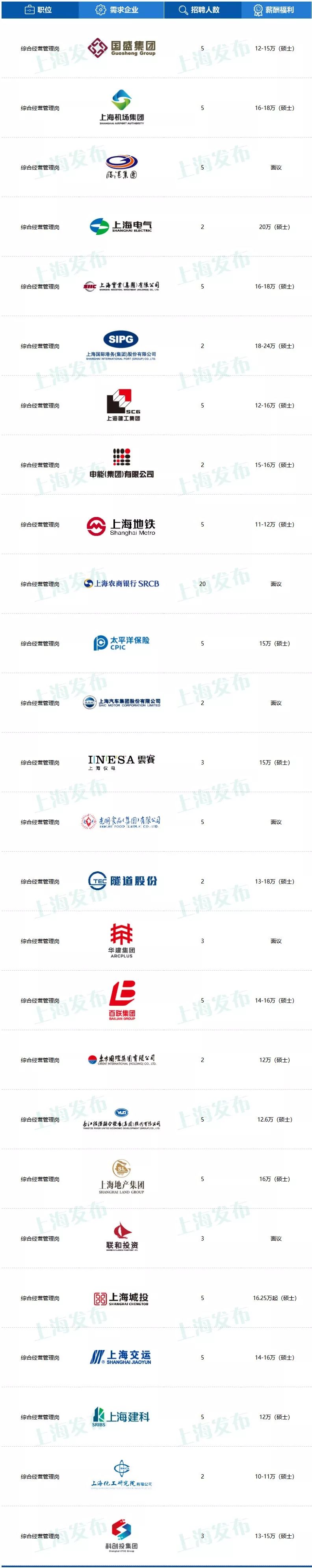 面向应届高校毕业生，沪国资系统招100名储备人