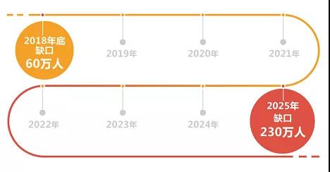 赛迪智库｜2025年中国大数据核心人才缺口将达
