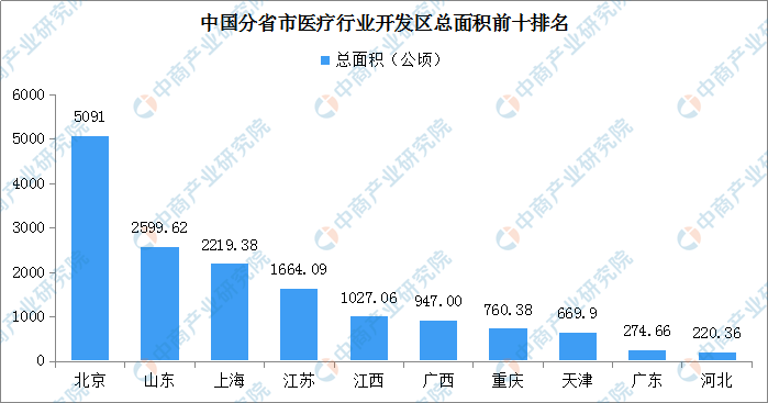 医疗行业招商引资地图：全国17个医疗开发区盘点