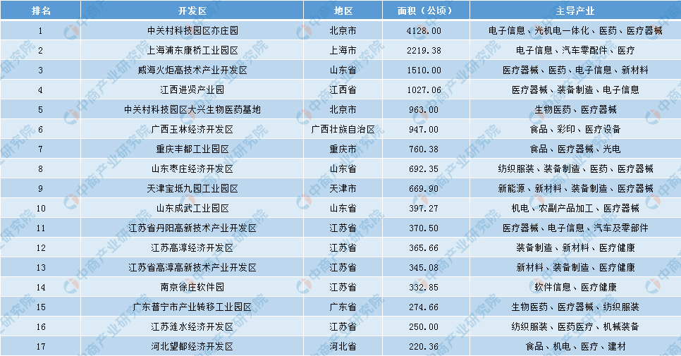 医疗行业招商引资地图：全国17个医疗开发区盘点