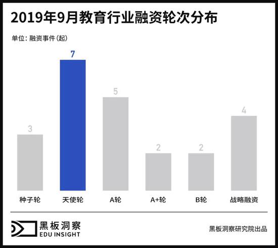 9月教育行业融资报告：23家企业共融资7.32亿元