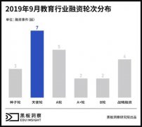 9月教育行业融资报告：23家企业共融资7.32亿元