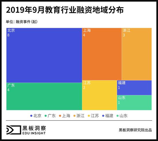 9月教育行业融资报告：23家企业共融资7.32亿元