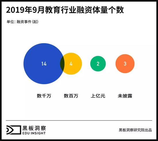 9月教育行业融资报告：23家企业共融资7.32亿元