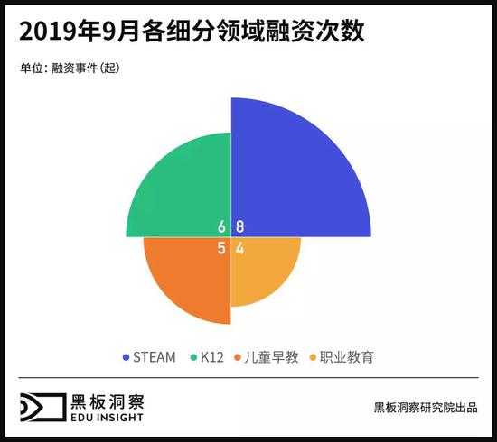9月教育行业融资报告：23家企业共融资7.32亿元