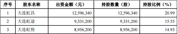 当虹科技是否真的“当红”？