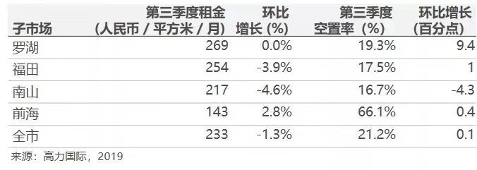 深圳写字楼市场报告：科技与金融行业租户仍在