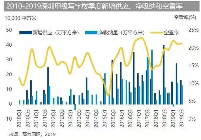 深圳写字楼市场报告：科技与金融行业租户仍在