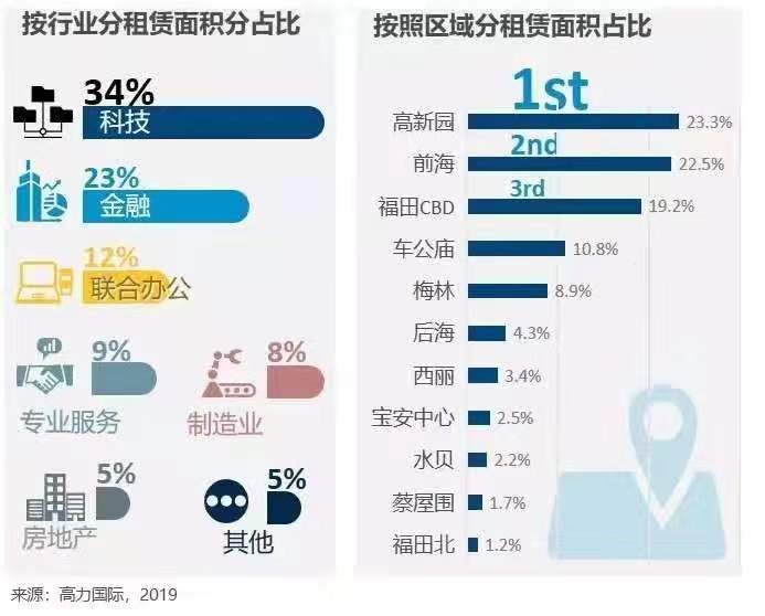 深圳写字楼市场报告：科技与金融行业租户仍在