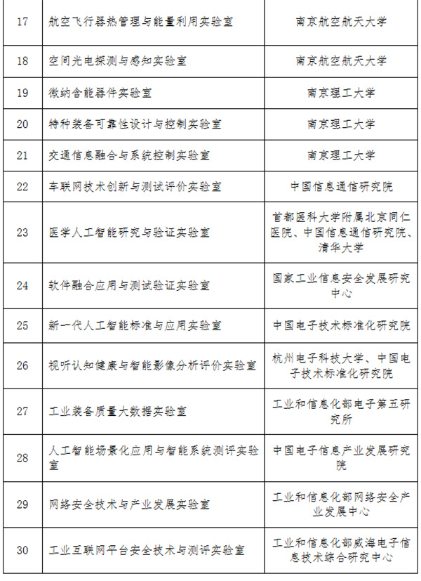 工信部公布2019年重点实验室：涉人工智能等领域