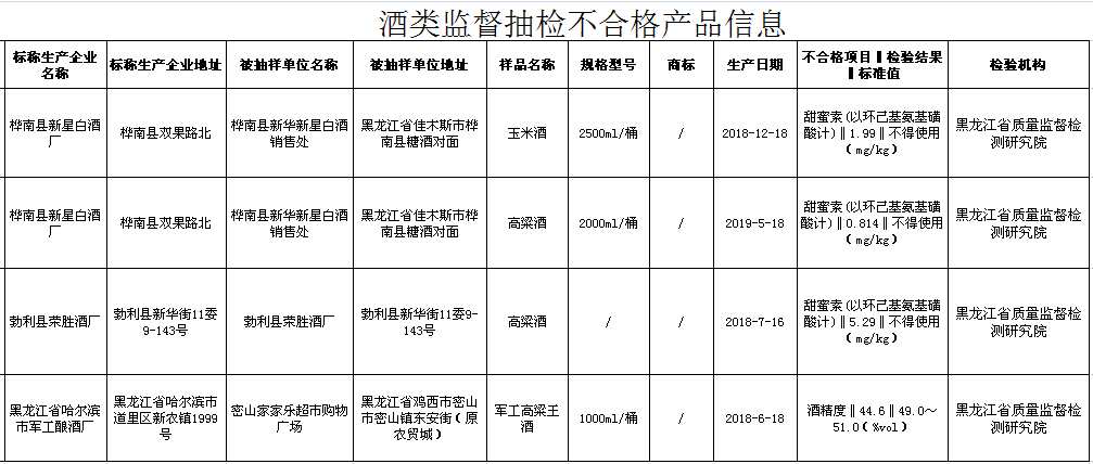 黑龙江3批次白酒检出违规甜蜜素