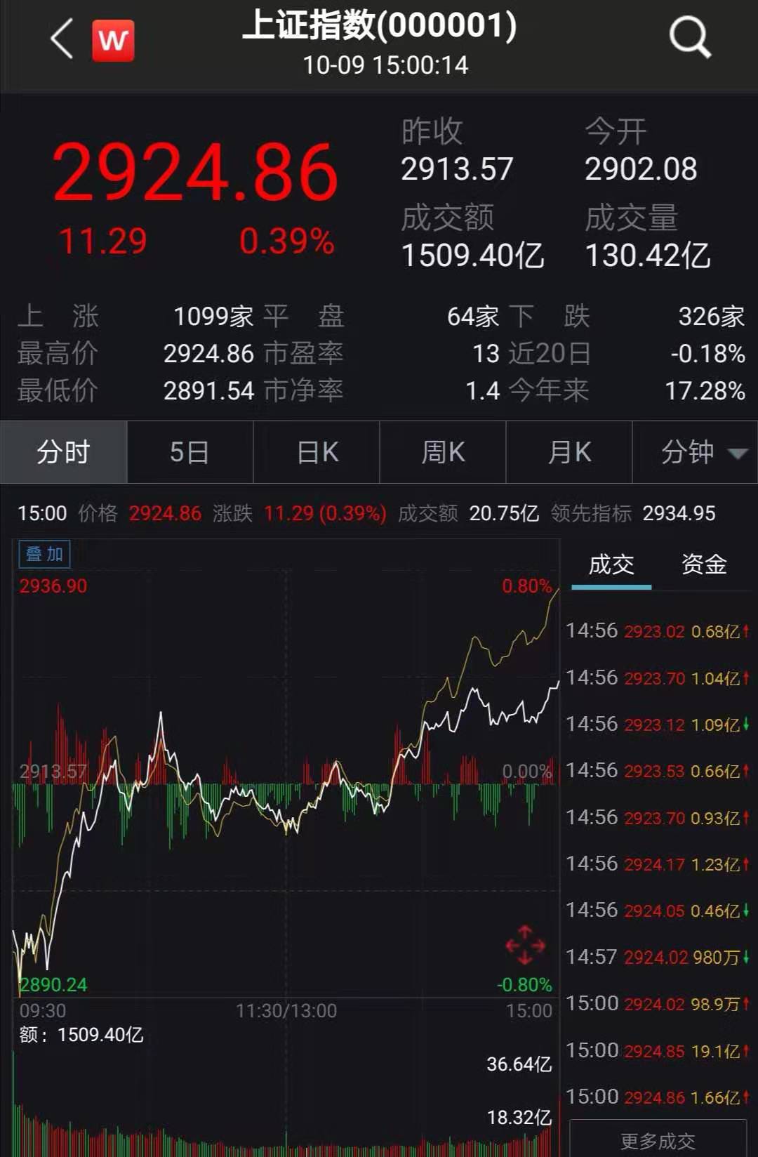 两市震荡沪指收涨0.三九% 仓储物流板块领涨