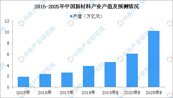 新材料产业前景广阔 2019年新材料产业最新政策汇