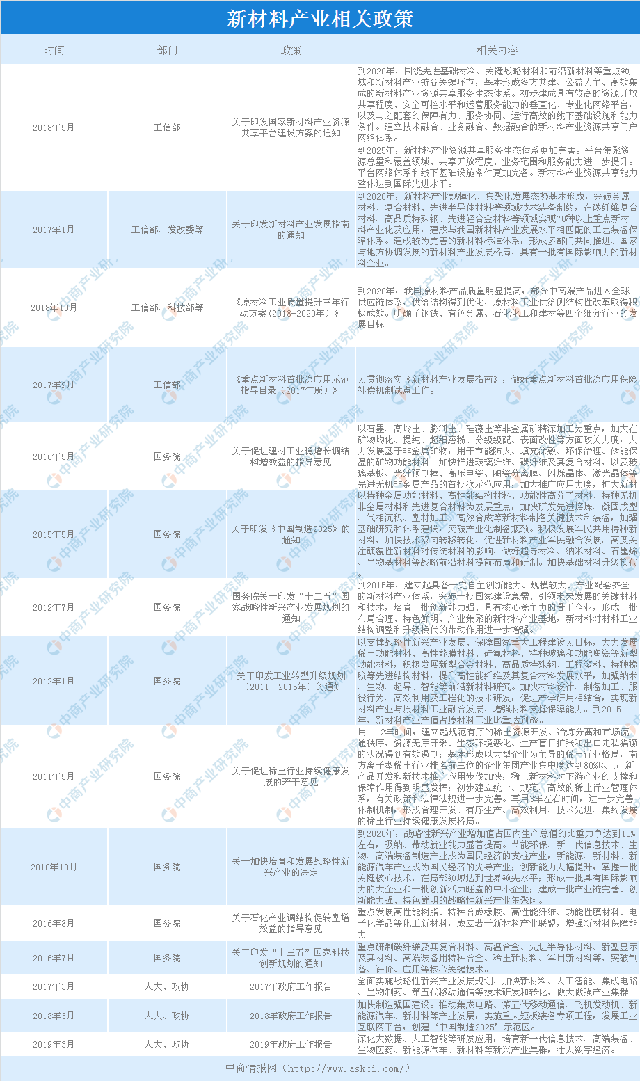 新材料产业前景广阔 2019年新材料产业最新政策汇