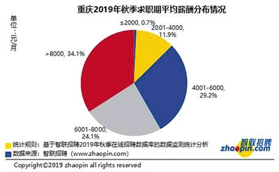 三季度重慶平均薪酬8223元/月高薪行業看這裡