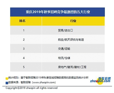 三季度重慶平均薪酬8223元/月高薪行業看這裡