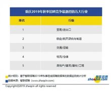 三季度重慶平均薪酬8223元/月高薪行業看這裡