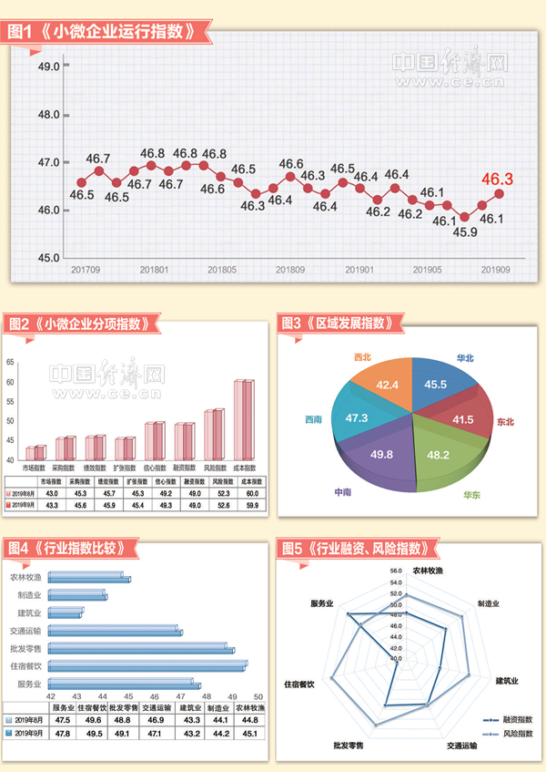 9月份小微企业运行指数发布:七大行业指数“五升