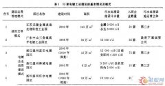 我国电镀工业园区建设 运营及环境管理中存在的问题 原因及对策分析