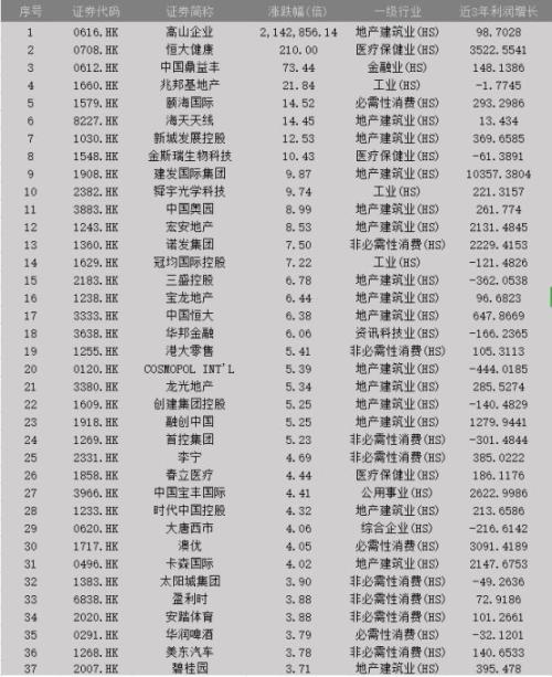 港股奇迹：投资缓慢增长型公司，5年回报跑赢巴菲特