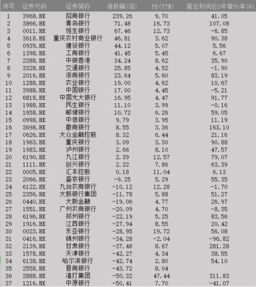 港股奇迹：投资缓慢增长型公司，5年回报跑赢巴菲特