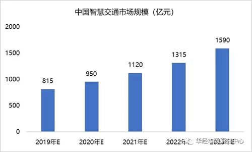 中国智慧交通市场规模及产业发展形势深度研究
