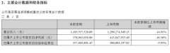 恺英网络2018上半年营收11亿 《全民奇迹》运营三年表现良好