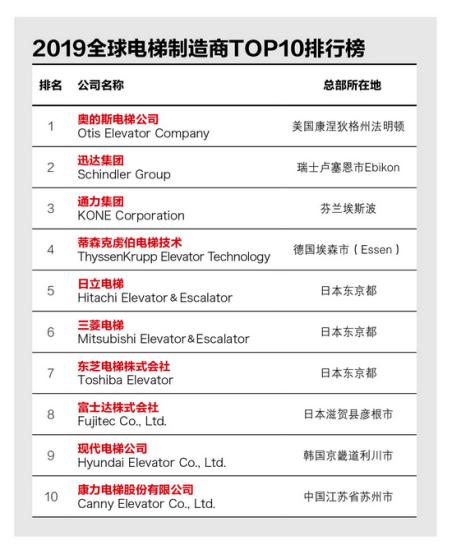 2019全球电梯制造商10强。