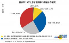 这个秋天找工作 重庆竞争最激烈的行业是这五个