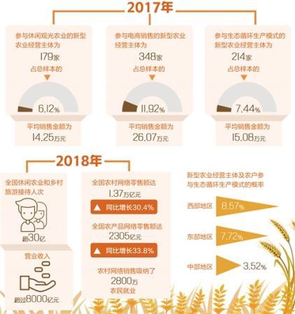 报告显示：新型农业经营主体增收要靠发展新业