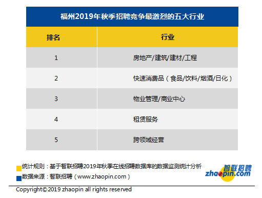 2019福州秋季十大高薪行业公布