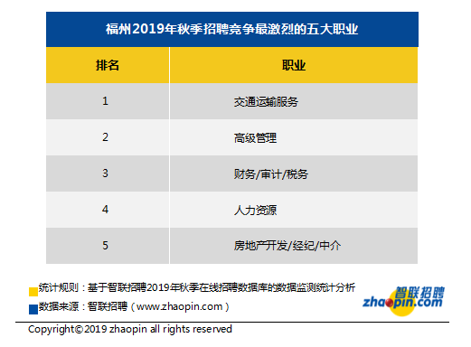 2019福州秋季十大高薪行业公布