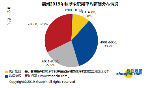 2019福州秋季十大高薪行业公布