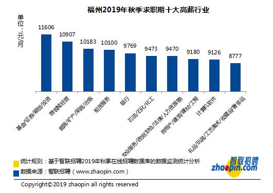 2019福州秋季十大高薪行业公布