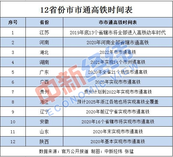 12省份“市市通高铁”时间表出炉，出行旅游将更