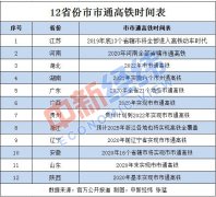12省份“市市通高铁”时间表出炉，出行旅游将更