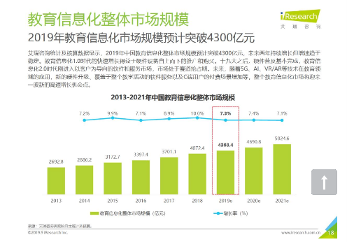 艾瑞咨询发布《中国教育信息化研究报告》，小