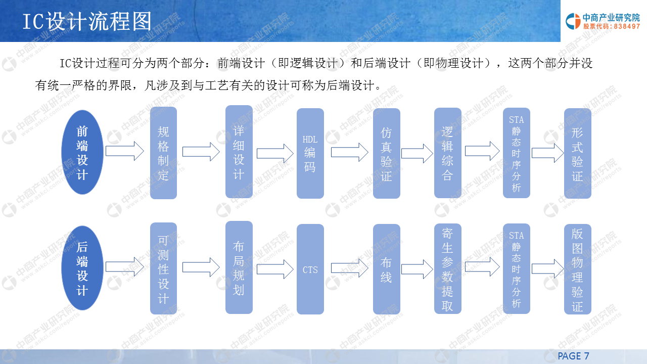 中商产业研究院：《2019年中国IC设计行业投资前