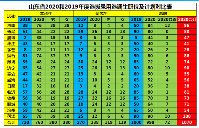 2020年山东选调生考试政策相较往年有哪些变化？