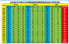 2020年山东选调生考试政策相较往年有哪些变化？