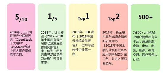 Gartner发布中国超融合报告，EasyStack入选云代表厂商