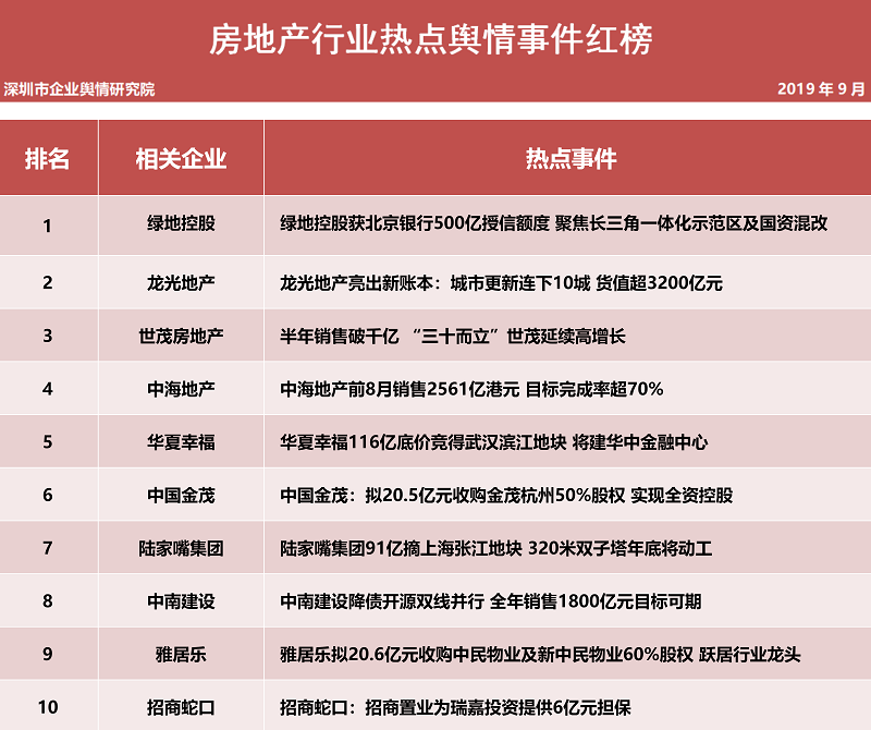 第十九批企业舆情榜单（房地产行业）今日发布