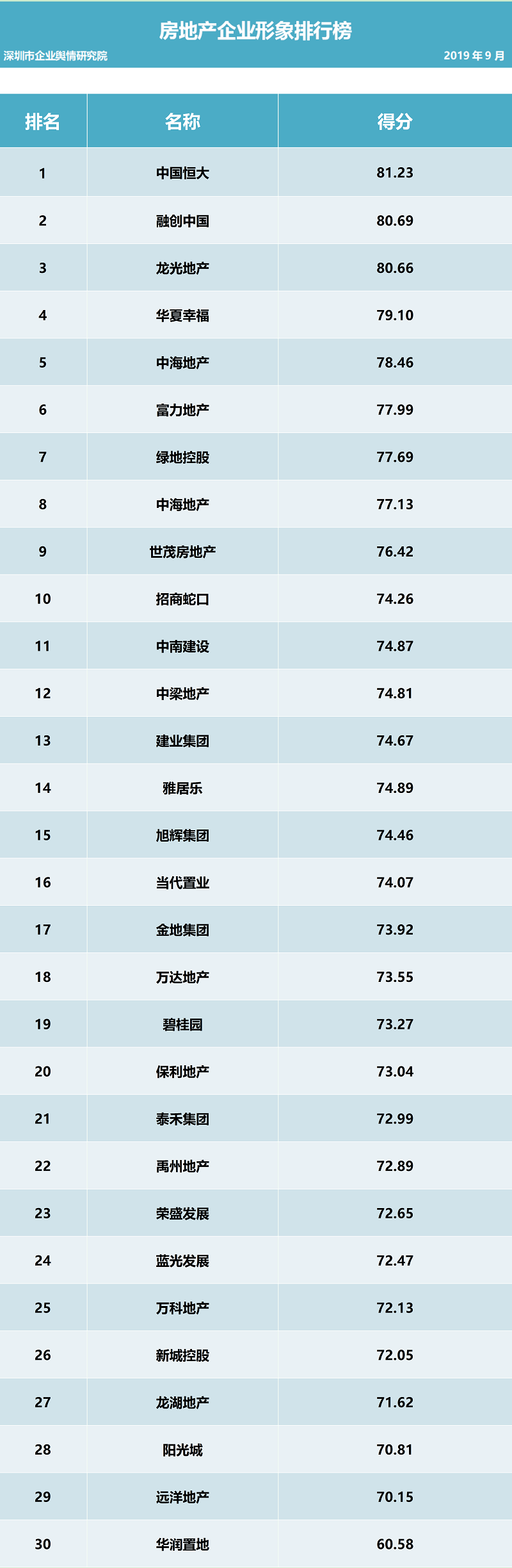 第十九批企业舆情榜单（房地产行业）今日发布