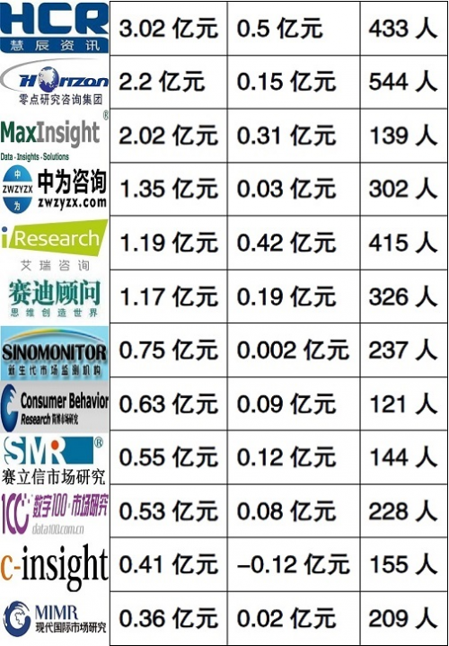 国内十大最有竞争力的调查研究咨询公司对比情