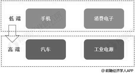 电源管理芯片应用分析情况