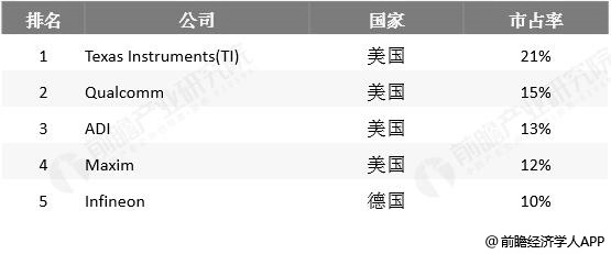 2018年全球电源管理芯片公司TOP5分析情况