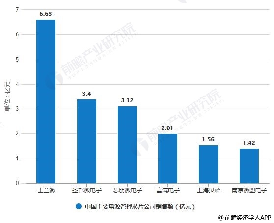2018年中国主要电源管理芯片公司销售额统计情况