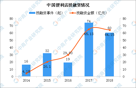 711将裁员3000人 中国便利店行业发展现状及前景分