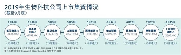 尤其值得注意的是，在这股生物科技企业上市潮中，被称为“国内第一大精神疾病类制药公司”的翰森制药，在今年6月14日实现港交所上市，IPO募资高达90亿港元，一举成为港股最大市值医药股。而翰森制药的经营实体，其实是来自连云港的江苏豪森药业集团。